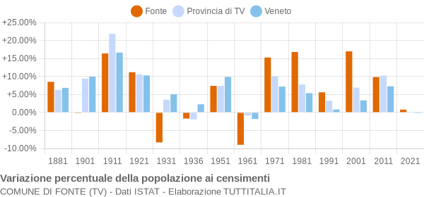 Grafico variazione percentuale della popolazione Comune di Fonte (TV)