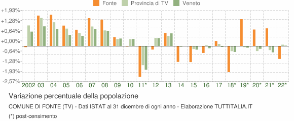 Variazione percentuale della popolazione Comune di Fonte (TV)