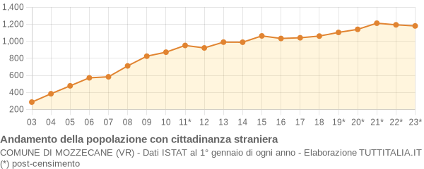 Andamento popolazione stranieri Comune di Mozzecane (VR)