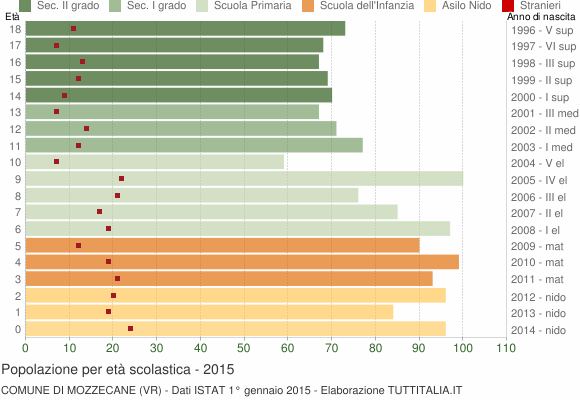 Grafico Popolazione in età scolastica - Mozzecane 2015