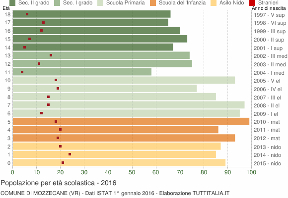 Grafico Popolazione in età scolastica - Mozzecane 2016
