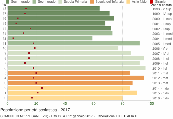 Grafico Popolazione in età scolastica - Mozzecane 2017