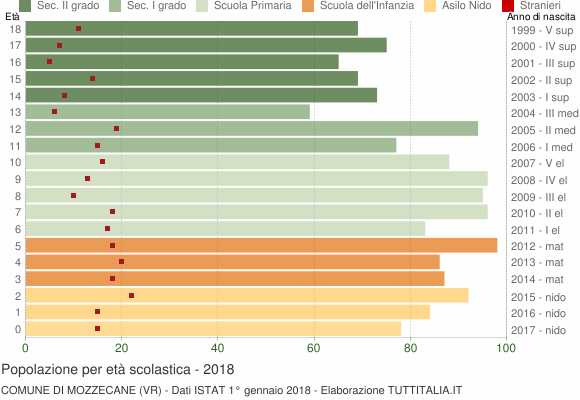 Grafico Popolazione in età scolastica - Mozzecane 2018