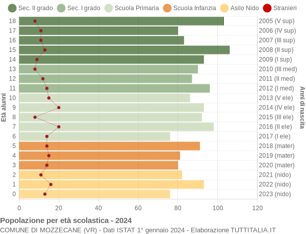 Grafico Popolazione in età scolastica - Mozzecane 2024