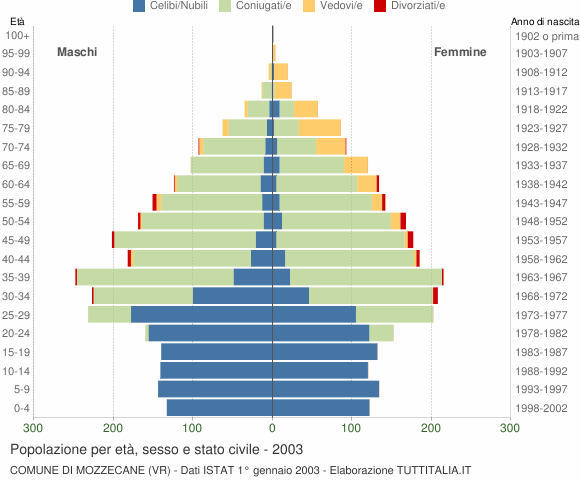 Grafico Popolazione per età, sesso e stato civile Comune di Mozzecane (VR)