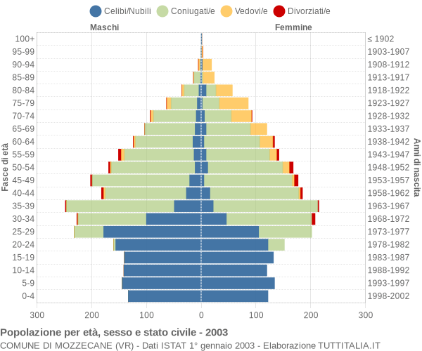Grafico Popolazione per età, sesso e stato civile Comune di Mozzecane (VR)
