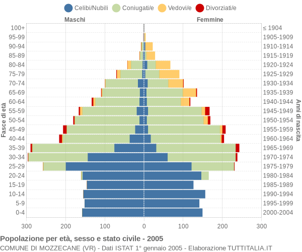 Grafico Popolazione per età, sesso e stato civile Comune di Mozzecane (VR)