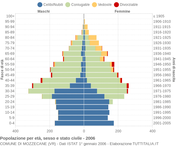 Grafico Popolazione per età, sesso e stato civile Comune di Mozzecane (VR)