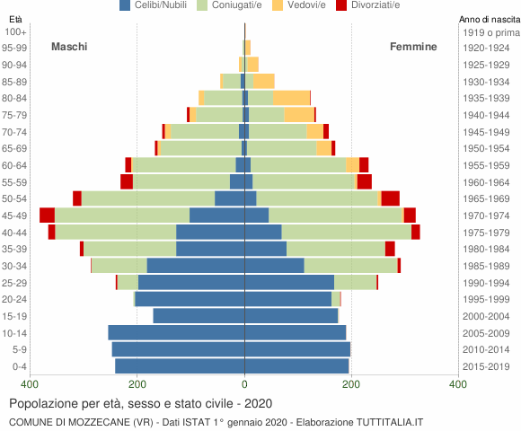 Grafico Popolazione per età, sesso e stato civile Comune di Mozzecane (VR)