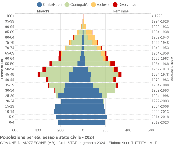Grafico Popolazione per età, sesso e stato civile Comune di Mozzecane (VR)