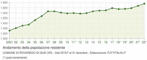 Andamento popolazione Comune di Roveredo di Guà (VR)