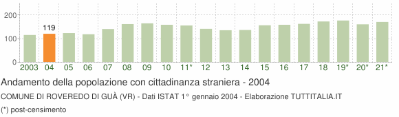Grafico andamento popolazione stranieri Comune di Roveredo di Guà (VR)