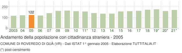 Grafico andamento popolazione stranieri Comune di Roveredo di Guà (VR)