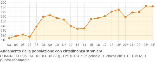 Andamento popolazione stranieri Comune di Roveredo di Guà (VR)