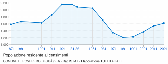 Grafico andamento storico popolazione Comune di Roveredo di Guà (VR)