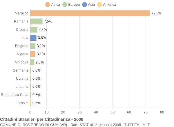 Grafico cittadinanza stranieri - Roveredo di Guà 2008