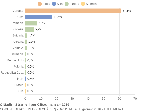 Grafico cittadinanza stranieri - Roveredo di Guà 2016