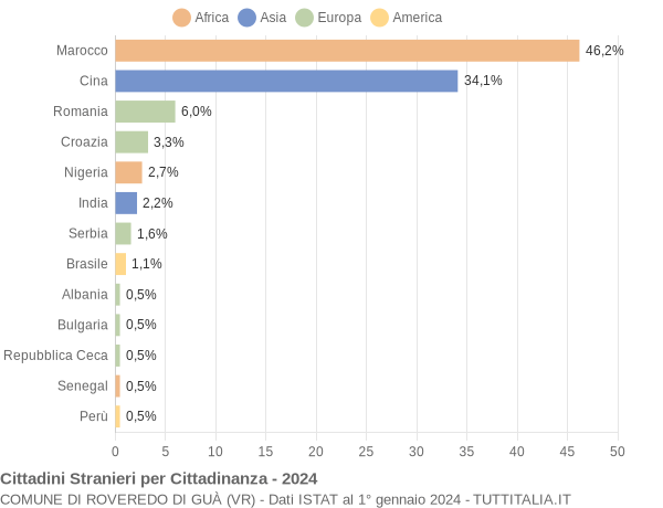 Grafico cittadinanza stranieri - Roveredo di Guà 2024