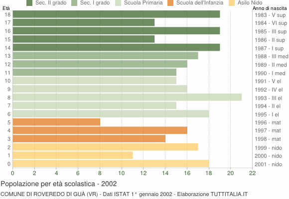 Grafico Popolazione in età scolastica - Roveredo di Guà 2002