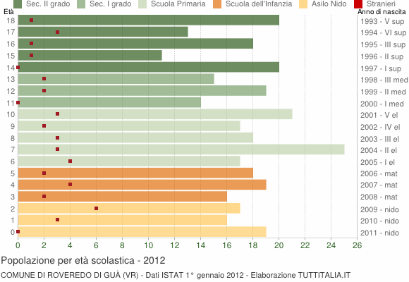 Grafico Popolazione in età scolastica - Roveredo di Guà 2012