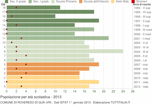 Grafico Popolazione in età scolastica - Roveredo di Guà 2013