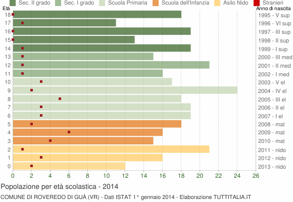 Grafico Popolazione in età scolastica - Roveredo di Guà 2014