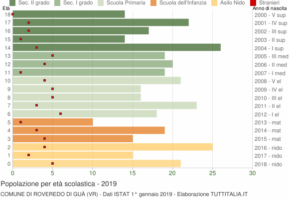 Grafico Popolazione in età scolastica - Roveredo di Guà 2019