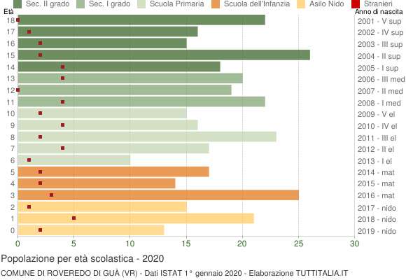 Grafico Popolazione in età scolastica - Roveredo di Guà 2020