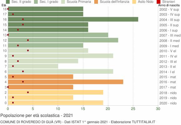 Grafico Popolazione in età scolastica - Roveredo di Guà 2021