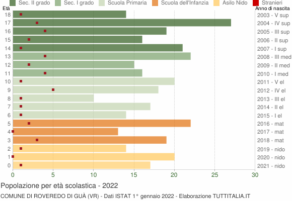 Grafico Popolazione in età scolastica - Roveredo di Guà 2022
