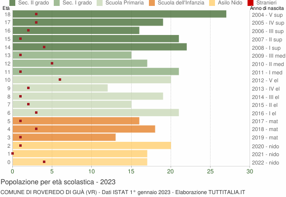 Grafico Popolazione in età scolastica - Roveredo di Guà 2023