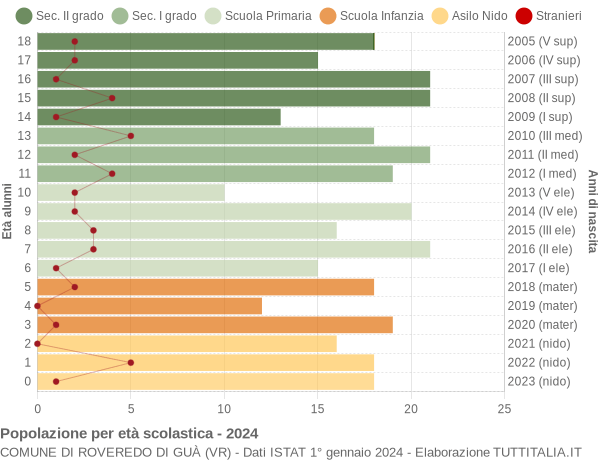 Grafico Popolazione in età scolastica - Roveredo di Guà 2024