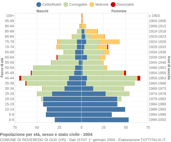 Grafico Popolazione per età, sesso e stato civile Comune di Roveredo di Guà (VR)