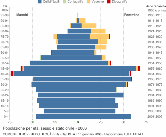 Grafico Popolazione per età, sesso e stato civile Comune di Roveredo di Guà (VR)