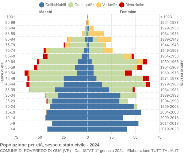 Grafico Popolazione per età, sesso e stato civile Comune di Roveredo di Guà (VR)