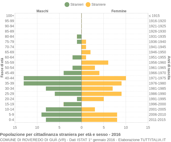 Grafico cittadini stranieri - Roveredo di Guà 2016