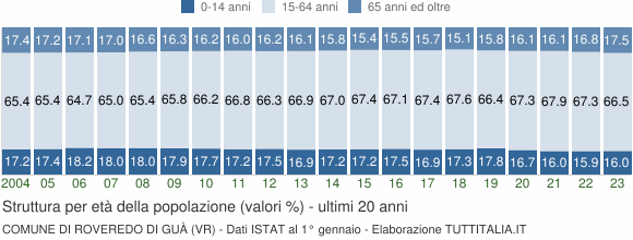Grafico struttura della popolazione Comune di Roveredo di Guà (VR)