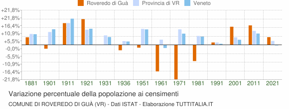 Grafico variazione percentuale della popolazione Comune di Roveredo di Guà (VR)