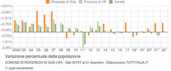 Variazione percentuale della popolazione Comune di Roveredo di Guà (VR)