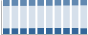 Grafico struttura della popolazione Comune di Roveredo di Guà (VR)