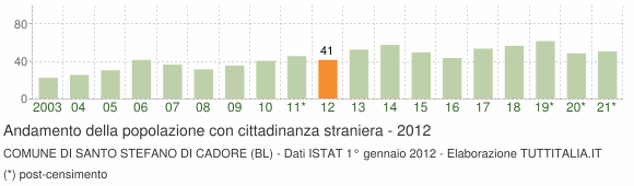 Grafico andamento popolazione stranieri Comune di Santo Stefano di Cadore (BL)