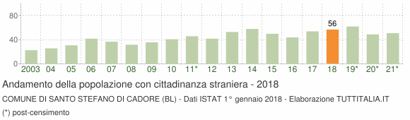 Grafico andamento popolazione stranieri Comune di Santo Stefano di Cadore (BL)