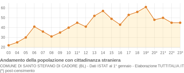 Andamento popolazione stranieri Comune di Santo Stefano di Cadore (BL)