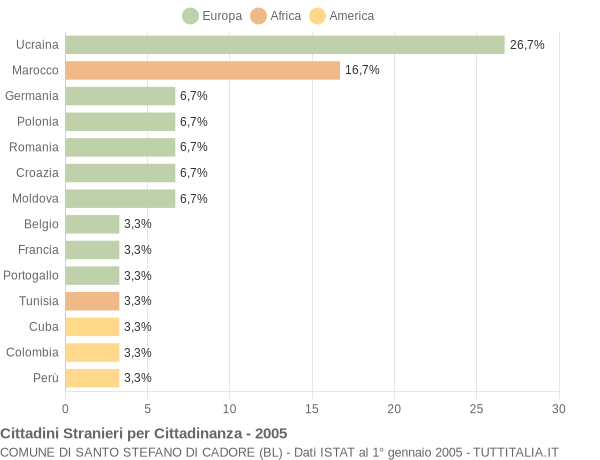 Grafico cittadinanza stranieri - Santo Stefano di Cadore 2005