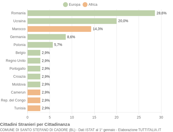 Grafico cittadinanza stranieri - Santo Stefano di Cadore 2009