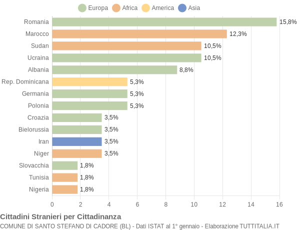 Grafico cittadinanza stranieri - Santo Stefano di Cadore 2014