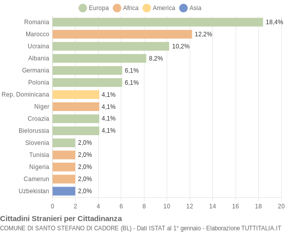 Grafico cittadinanza stranieri - Santo Stefano di Cadore 2015