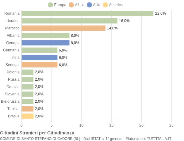 Grafico cittadinanza stranieri - Santo Stefano di Cadore 2021