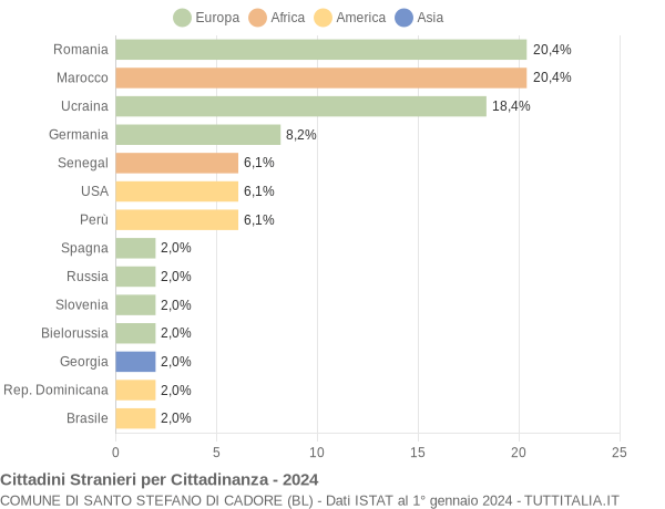 Grafico cittadinanza stranieri - Santo Stefano di Cadore 2024