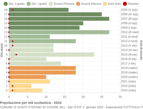 Grafico Popolazione in età scolastica - Santo Stefano di Cadore 2024